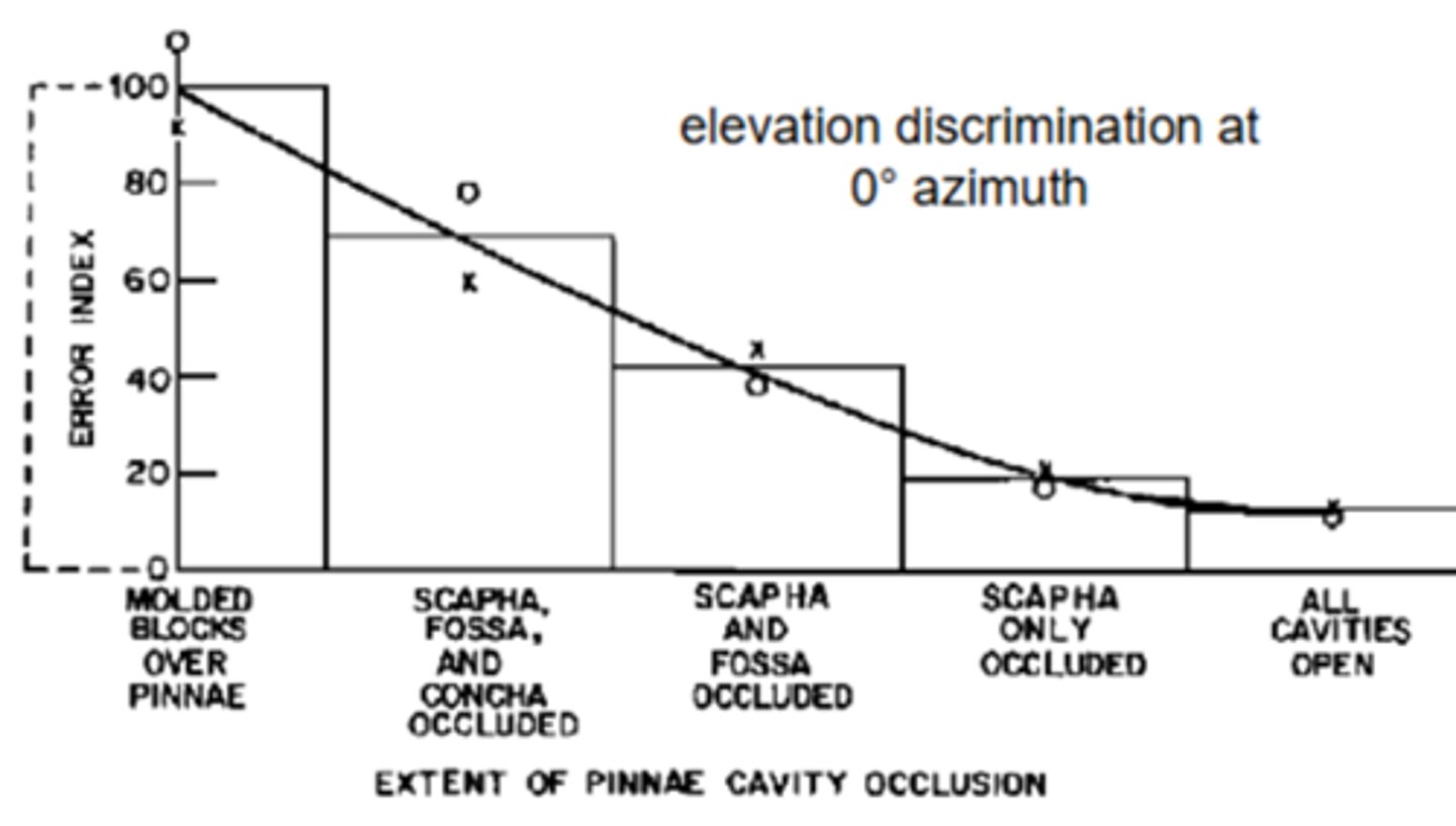 <p>Gardner and Gardner (1973)</p><p>Effect of filling the pinna's folds with mouldable rubber (to see which bits are important)</p><p>elevation discrimination at 0° azimuth</p><p>This data shows that participants made more errors in elevation judgements as more parts of the pinna were filled in.</p>