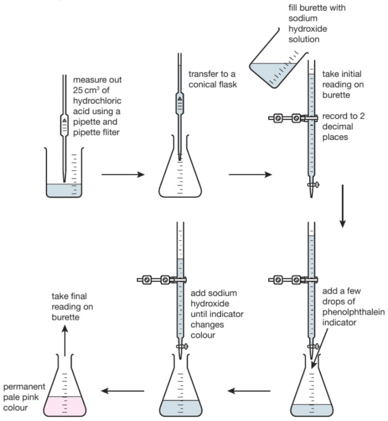 <p>titrations are used to find out precisely how much acid it would take to neutralise a certain volume of alkali or vice versa</p><p>the diagram shows the titration method for a neutralisation reaction between hydrochloric acid and sodium hydroxide, using phenolphthalein as an indicator. the indicator changes colour when neutralisation occurs.</p><p></p><p>the conical flask is swirled to mix the solutions each time alkali is added. when reading the burette it is important to be aware that the numbers on the scale increase from top to bottom. readings are usually recorded to the nearest 0.05cm<sup>3</sup> so all readings should be written down with 2 decimal places. the second decimal place is given as a ‘0’ if the level of the solution is on a line or ‘5’ if it is between the lines. the volume of alkali added is calculated by subtracting the final reading from the initial reading. various indicators can be used such as phenolphthalein or methyl orange. however universal indicator should not be used since it has a wide range of colours rather than one specific colour change so it would be unclear when the precise endpoint of titration achieved.</p><p>this process is repeated a number of times. the first time it is done roughly to get a good approximation of how much alkali needs to be added. on subsequent attempts, the alkali is added very slowly when approaching the correct volume.</p>