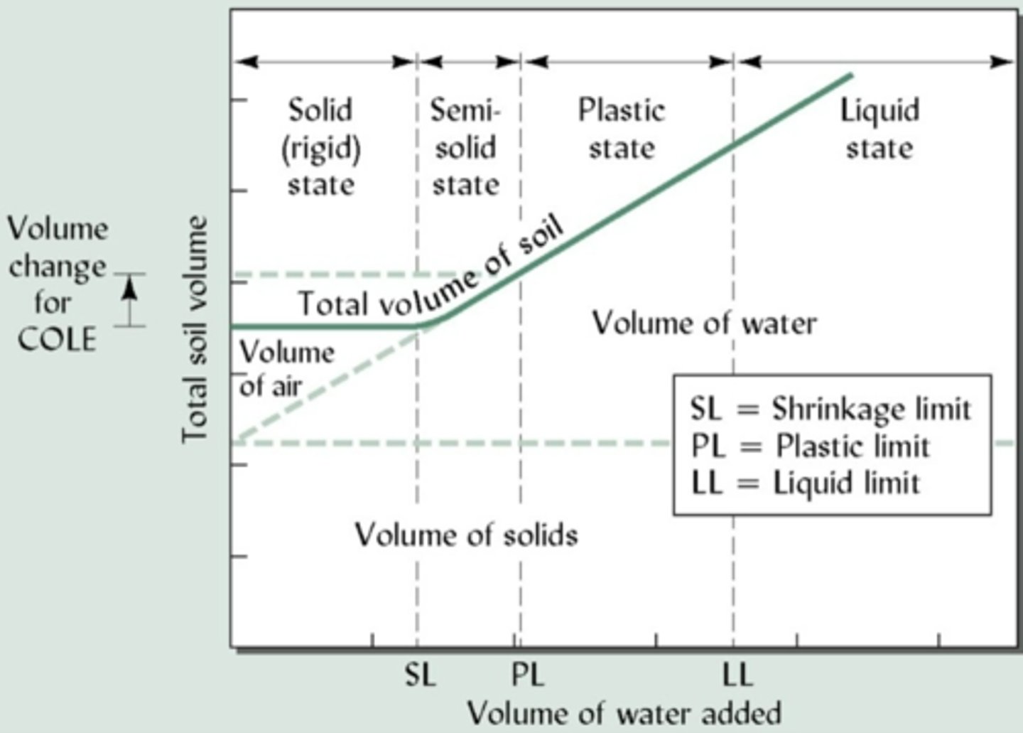 <p>State of soil with low water content</p>
