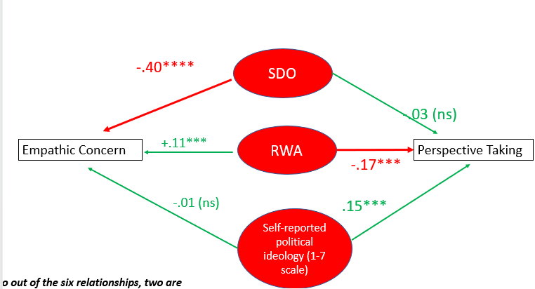 <p><span><strong><em>So out of the six relationships, two are consistent with the “conservatives aren’t empathic” perspective (red) but the other four (green) are not</em></strong></span></p><p></p>