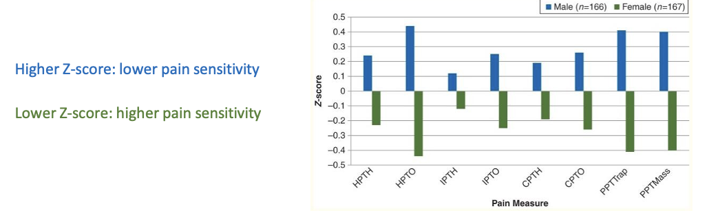 <p><span style="font-family: &quot;Arial MT&quot;">•</span><span>Research evidence suggests that men and women differ in &nbsp; their responses to pain</span></p><p><span>•increased pain sensitivity and risk for clinical pain – women</span></p><p><span>•Pain prevalence (</span><span style="font-family: &quot;Malgun Gothic&quot;">유병률</span><span>/</span><span style="font-family: &quot;Malgun Gothic&quot;">빈도</span><span>)</span></p><p><span>•greater pain prevalence among women relative to men</span></p><p></p><p><span>Higher percent of women report to having pain</span></p><p></p><p><span style="font-family: &quot;Arial MT&quot;">•</span><span>Field studies</span></p><p><span>–Male patients rate intensity of pain as lower than female patients</span></p><p><span style="font-family: &quot;Arial MT&quot;">•</span><span>Lab studies</span></p><p><span>–Men tolerate more pain then women</span></p><p><span style="font-family: &quot;Arial MT&quot;">•</span><span>Summary</span></p><p><span>•The findings from clinical studies demonstrate that women are at substantially higher risk for many common pain conditions.</span></p>