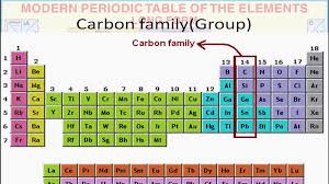 <p>carbon family </p>