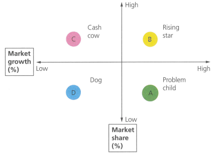 <p>Used to assess each product within a firms product portfolio. </p><p>The key variables considered are market share and market growth</p>