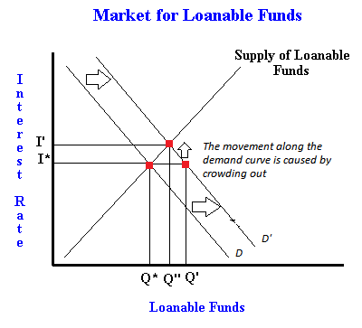 Fig. 5 Increase in the Demand for Loanable Funds