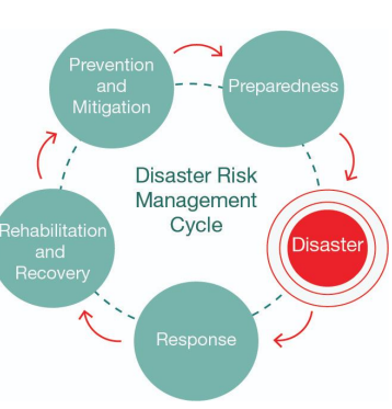 <p>Disaster Risk Management (DRM)</p>