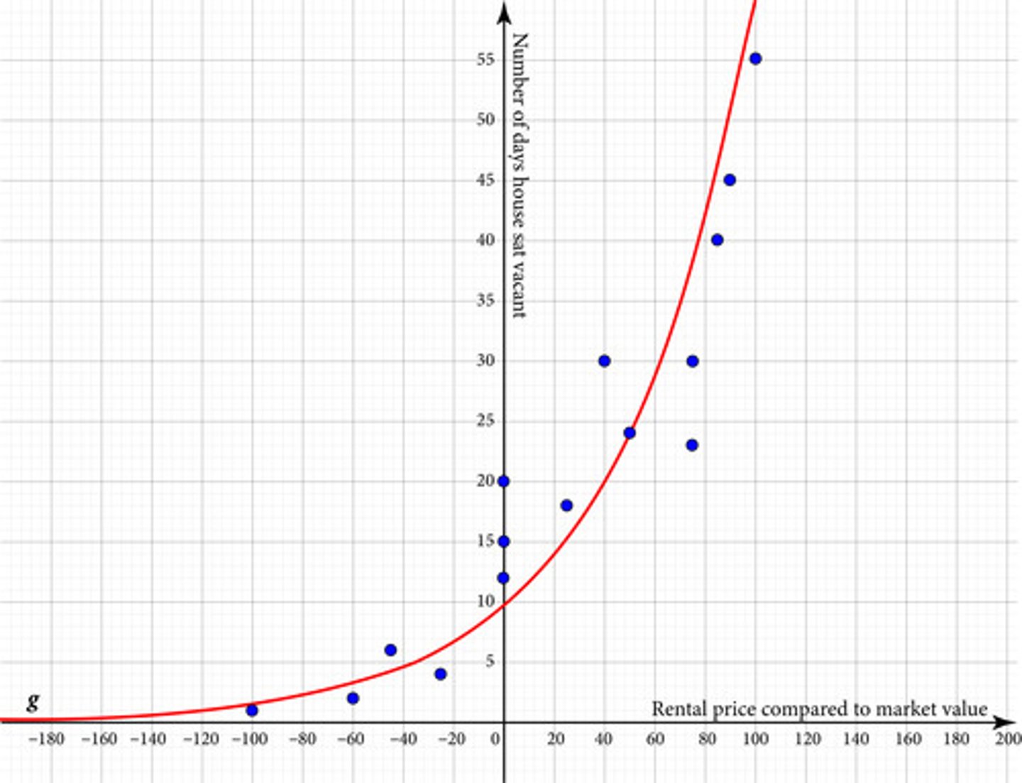 <p>A real estate agent wanted to develop a model for the number of days a rental property sits vacant based on how the rental price compares to the market value. The graph below shows the rental price compared to market value and the number of days the house sat vacant for 15 of the real estate agent's previous rental properties. The real estate agent fit the data with an exponential function, which has an r 2 value of 0.83. Is this exponential function a good regression model for the data?</p>