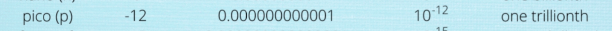 <p>Symbol: p SN: 10 to the -12 power name: one trillionth</p>