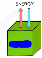 <p>System in which only energy can pass in and out and can be exchanged (i.e. matter can not be).</p>