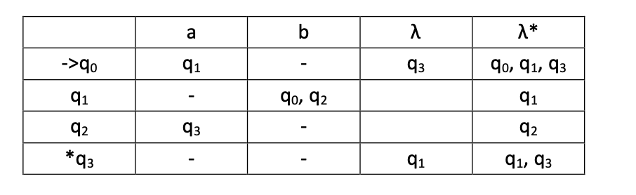 Dado el siguiente autómata finito no determinista, seleccione la respuesta **correcta**:

a. La palabra vacía, λ, no pertenece al Lenguaje reconocido por el autómata.

b. q0 está en relación T\* con q3.

c. f''(q0,ba) = {q3}

d. f''(q0,ab) = {q0, q2}