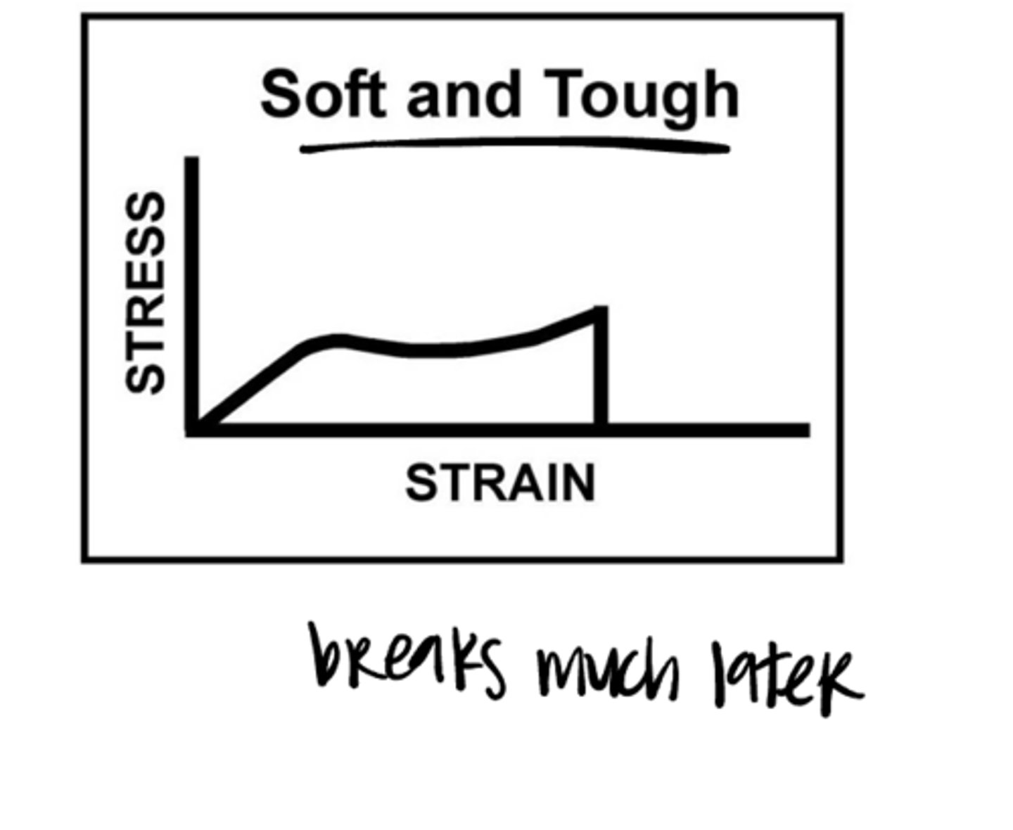 <p>Stress/Strain Testing Curve on a Soft and Tough Lens (Pic)</p>