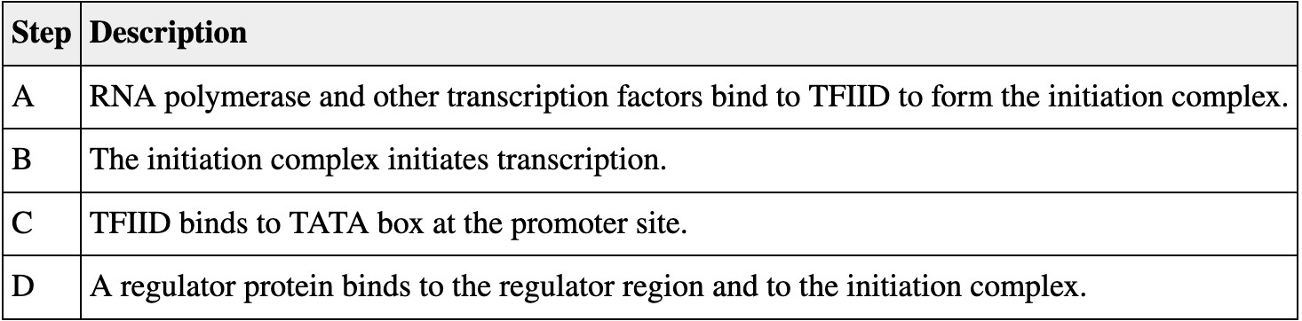 <p>Refer to the table. In which order do these steps occur just before expression of a gene in a eukaryotic cell?</p><p>a. C → D → A → B</p><p>b. A → D → B → C</p><p>c. C → A → D → B</p><p>d. D → B → C → A</p>