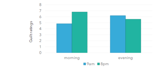 <ul><li><p>participants presented with info from a legal trial - designed to draw on stereotypes that suggest the defendant is guilty but objectively ambiguous</p></li><li><p>participants were either morning or evening people - tested in least preferred time of day so they have limited resources</p></li><li><p>stronger reliance on stereotypes when cognitive resources are scarce</p></li></ul>