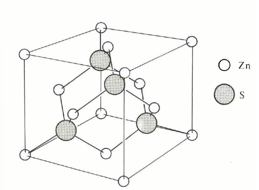 <p>start with non-primitve cell of fcc lattice</p><p>basis associated with ecah lattice point is a Zn atom at 000 and an S atom at ¼ ¼ ¼.</p><p>if both atoms are identical, we get diamond structure</p><p>e.g. diamond, silicon, gray tin</p>