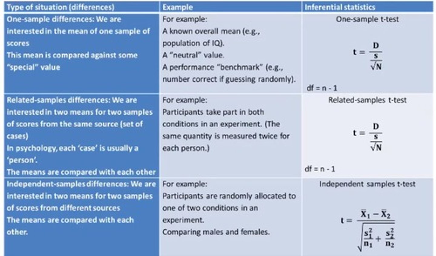 <p>- one sample test compares xbar w a hypothesized value</p><p>- 2 sample t tests compare 2 xbars</p><p>General Pattern:</p><p>- tcalc = [(observed value-hypothesized value)/standard error]</p>