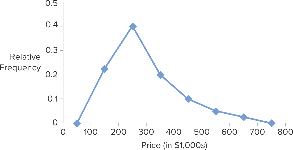 Connects a series of neighboring points where each point represents the midpoint of a particular class and its associated frequency or relative frequency. You can find the midpoint from sum of interval/2