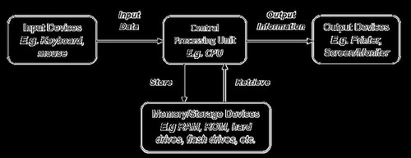 <p>An electronic device or machine that can be programmed to manipulate information and perform high-speed processing of symbols, numbers, texts, graphics and sound.</p>