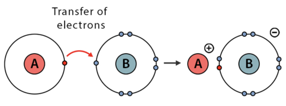 <p>When atoms with opposite electrical charges are attracted to each other.</p>