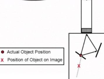 <ul><li><p><span style="background-color: transparent;">Beam reflects off the structure at an angle</span></p></li><li><p><span style="background-color: transparent;">The reflection then bounces off another structure before heading back to the transducer</span></p></li><li><p><span style="background-color: transparent;">Displays object deeper than it really is because the beam traveled longer</span></p></li></ul><p></p>