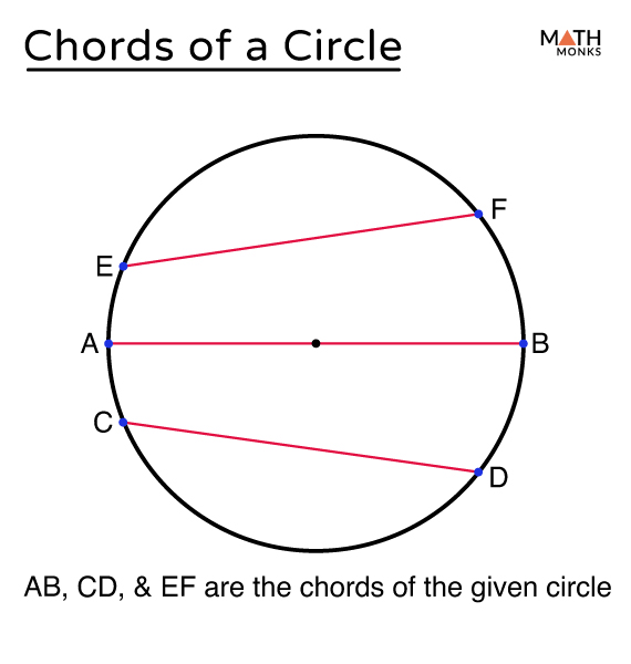 <p>A segment with its endpoints on the circle</p>