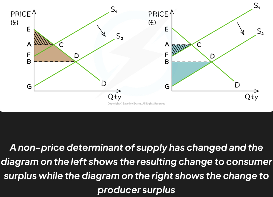 <ul><li><p><strong>Prior to the change</strong> in supply</p><ul><li><p><strong>Consumer surplus </strong>was equivalent to ACE and <strong>producer surplus</strong> was equivalent to ACF</p></li><li><p><strong>Social surplus</strong> was equivalent to ECF</p></li></ul></li><li><p><strong>After the change</strong>, supply increased from S<sub>1</sub>→S<sub>2</sub></p><ul><li><p><strong>Consumer surplus</strong> is now equivalent to BED and <strong>producer surplus </strong>is equivalent to BDG</p></li><li><p><strong>Social surplus</strong> is equivalent to DEG</p></li></ul></li><li><p><strong>Both</strong> the consumer surplus and producer surplus have <strong>increased </strong>as a result of the increased supply in the market</p></li></ul><p><br></p>