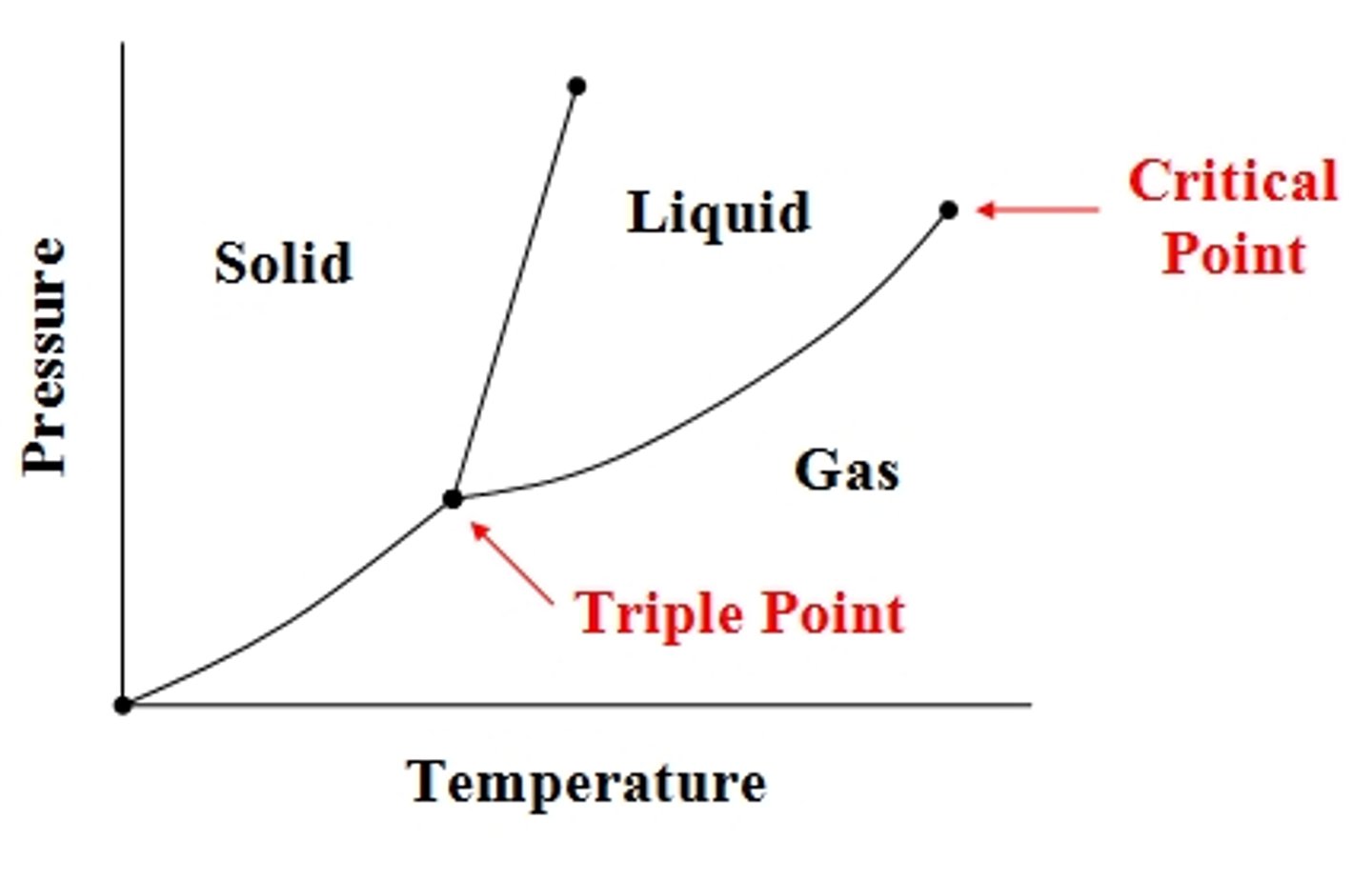 <p>Temp + pressure where solid, liquid, gas coexist.</p>