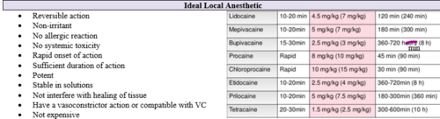 <p>A. Rapid onset &amp; offset of action (We want rapid onset but we also want sufficient duration of action) </p>