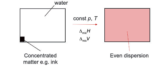 <p>ideal mixing by diffusion </p><p>when do substances form an ideal mixture? </p>