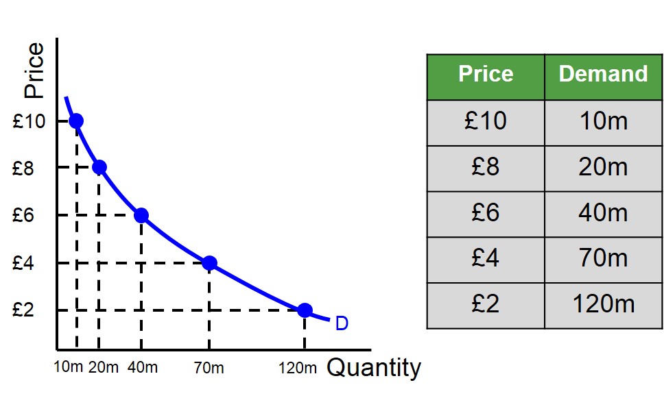 <p>a curve that shows the relationship between the price of a product and the quantity of the product demanded.</p>