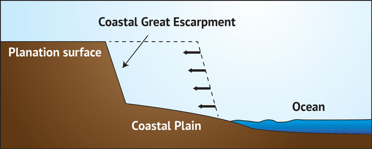 <p>countinuos cliff</p>