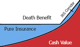 <p>What Universal life policy death benefit does this image shows</p>