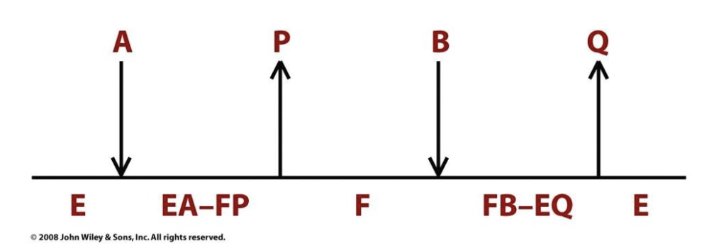 <p>Group-transfer reactions in which one or more products are released before all substrates have been added.</p><ul><li><p>One substrate binds, undergoes reaction, and releases the first product.</p></li><li><p>The enzyme is modified in the process.</p></li><li><p>The second substrate binds, reacts with the modified enzyme, and the second product is released.</p></li><li><p>In Ping Pong reactions, the substrates A and B do not encounter one another on the surface of the enzyme.</p></li><li><p>Many enzymes, including trypsin, transaminases, and some flavoenzymes, react with Ping Pong mechanisms.</p></li></ul><p>Example: Aspartate Aminotransferase</p><ul><li><p>Aspartate binds, donates an amino group to the enzyme, and oxaloacetate leaves.</p></li><li><p>The enzyme is now modified.</p></li><li><p>α-Ketoglutarate binds, accepts the amino group, and glutamate is released.</p></li></ul><p>*<span>No ternary complex is formed—substrates interact </span><strong>one at a time</strong><span> with an enzyme </span><strong>intermediate</strong><span> in between.</span></p>