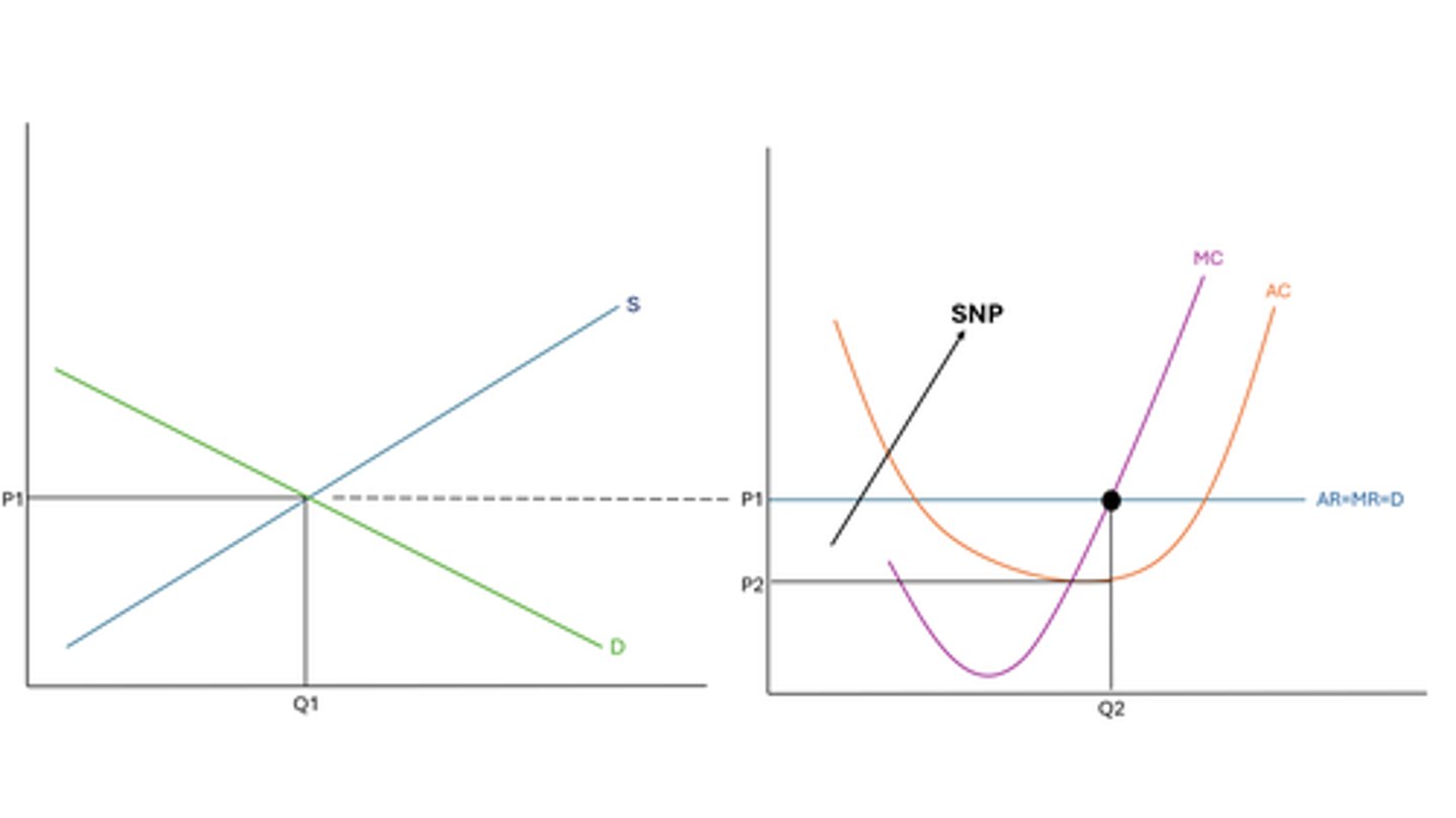 <p>- in a PC market, firms are price takers, so they get their price from the market where S=D which is at P1Q1 on the left market diagram</p><p>- firms are price takers so we're going to take that price at P1 across</p><p>- and that price is going to be the AR, MR and D curve</p><p>- in the SR, we need to show SNP</p><p>- to show this, AC will be below AR</p><p>- the firm is a profit maximiser, so they will be producing where MC = MR which is at quantity Q2</p><p>- this means average costs are at the point P2</p><p>- therefore, the box P1 to P2 times by Q2 is the SNP being made</p>