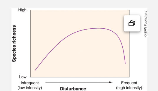 <p>Which of the following best explains why an extreme level of disturbance will greatly affect species richness?</p><p><span>Disruptions with a large spatial coverage generally last longer. </span></p><p><span>Disruptions with a large spatial coverage generally last for shorter periods. </span></p><p><span>Disruptions that last longer generally have a small spatial coverage. </span></p><p><span>Disruptions that last longer generally have an intermediate spatial coverage.</span></p>