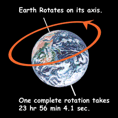 <p>The line about which a rotating body, such as the earth, turns (La línea alrededor de la cual gira un cuerpo giratorio, como la Tierra.)</p>