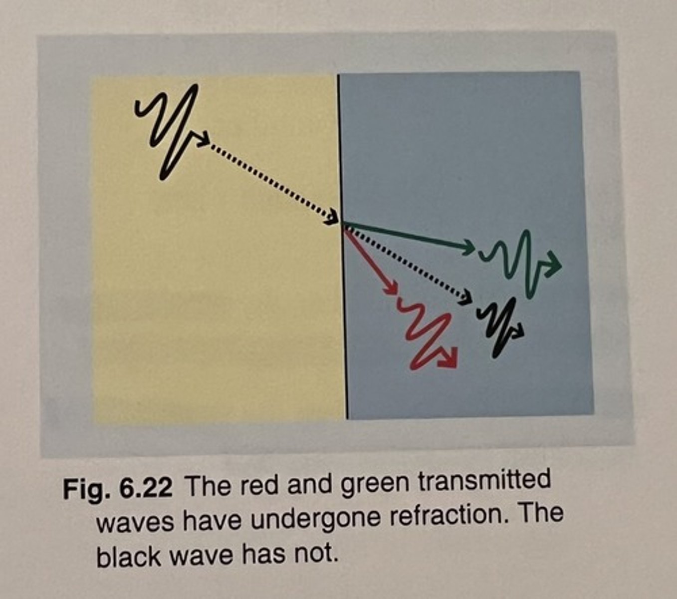 <p>a change in direction of wave propagation when traveling from one medium to another</p><p>. bending phenomenon of sound beam</p>