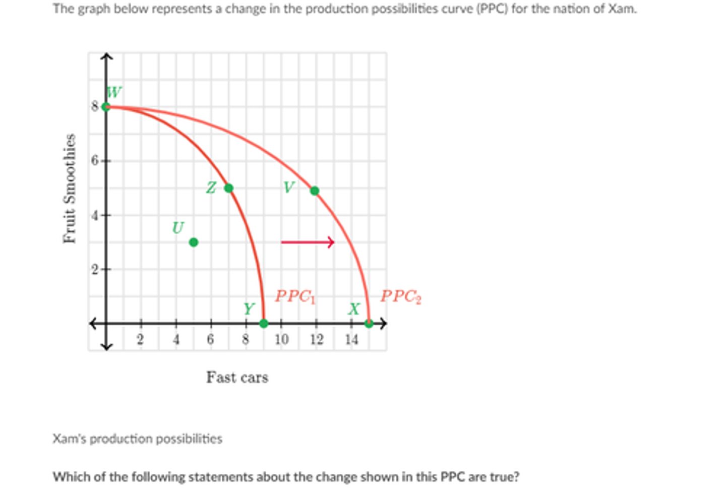 <p>only car production improves</p>