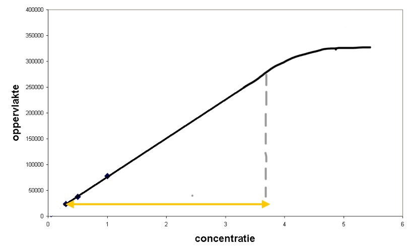 <p>Dit zijn de <span style="color: yellow">X-waarden</span> van de ijklijn waartussen hij lineair loopt.</p><p><em>Als de concentratie buiten de LOL valt moet het verdund worden om een correcte meting te kunnen doen. </em></p>