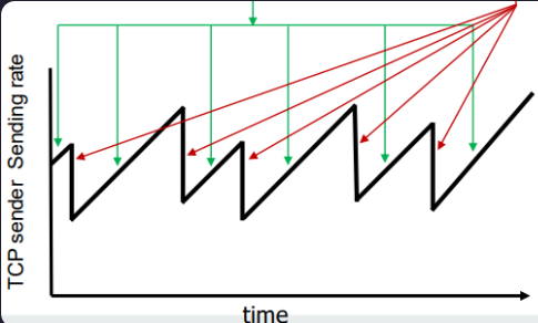 <p>senders can increase sending rate until packet loss (congestion) occurs, then decrease sending rate on loss event</p>
