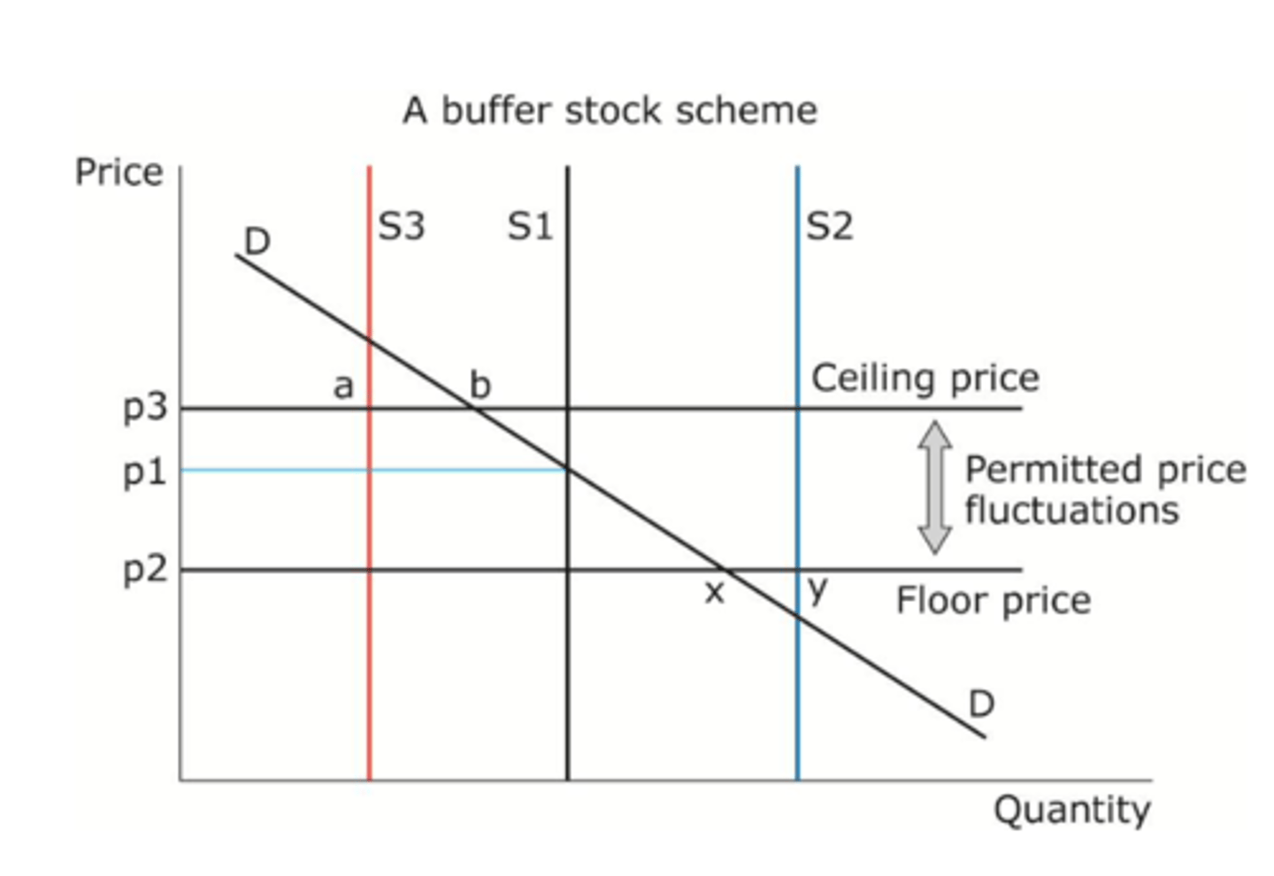 <p>buffer stock schemes - a system where the government intervenes in a commodity market to stabilise the process by buying up surplus stock when there is excess supply and releasing stock when there is a shortage to maintain price stability</p><p>- In a commodity market, a maximum price is in place to protect consumer welfare, and a minimum price is set to protect producers to ensure they are guaranteed a minimum price for commodities so primary sectors are not exploited</p><p>- In times of good weather, good harvest, the supply is high, so price is very low, if below min price, gov will buy up the excess stock at the minimum price to bring back the supply to the accepted region of price fluctuations</p><p>- In times of low supply due to bad weather, for example, the government will sell their stock of the good at the maximum price to increase supply and bring the supply back to the accepted price fluctuations</p>