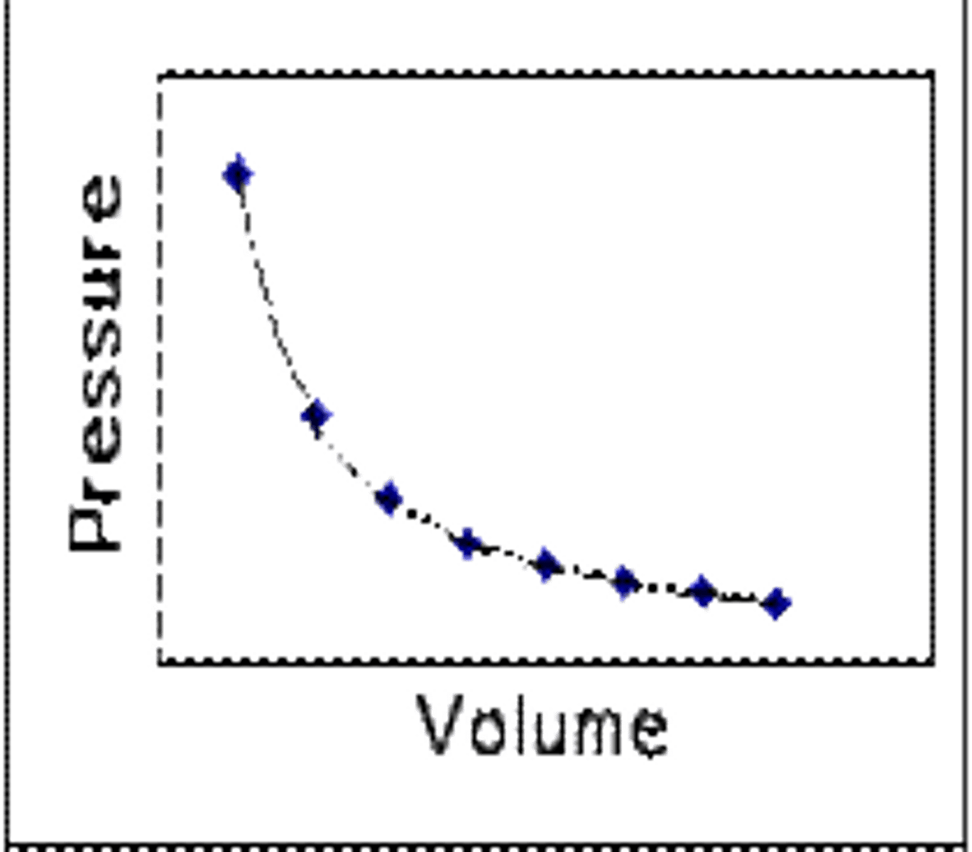 <p>Pressure and volume: As one increases, the other decreases</p>