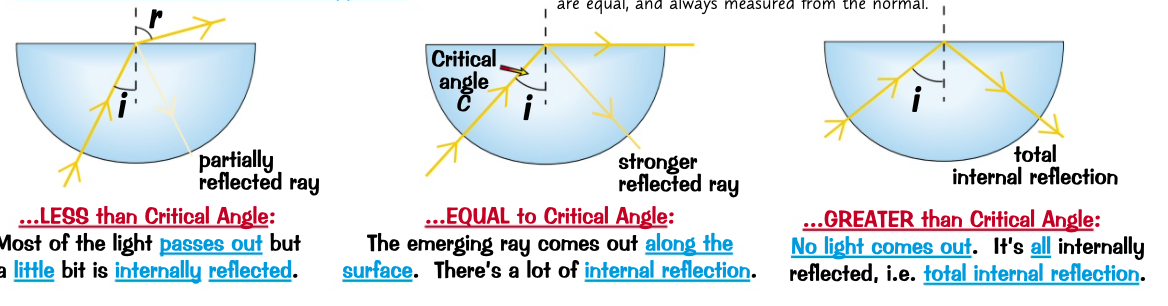 * use a semicircular block. 
* incident light ray is aimed at the curved edge of the block
* always enters at right angle to the edge
* doesn’t bends as it enter only bend when it leaves
* mark the positions of the rays and the blocks on paper use a protractor