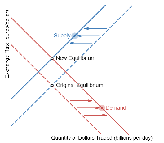<p>To purchase U.S. government bonds, those European investors will need to demand more U.S. dollars on foreign exchange markets, causing the demand for U.S. dollars to shift to the right.&nbsp;European financial investors as a group will also be less likely to supply U.S. dollars to the foreign exchange markets, causing the supply of U.S. dollars to shift left.&nbsp;The equilibrium exchange rate strengthens</p>