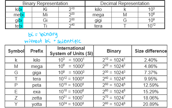<p>binary:      <strong>x 1024</strong></p><p>kibi, mebi, gibi, tebi</p><p></p><p>scientific:       <strong>x 1000</strong></p><p>kilo, mega, giga, tera, peta</p>