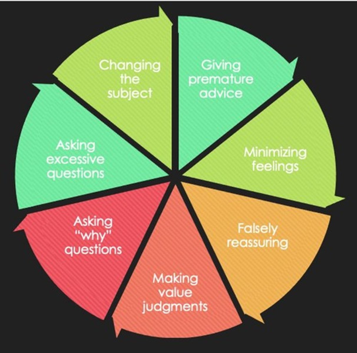<p>Timing/relevance, pacing, and intonation.</p>