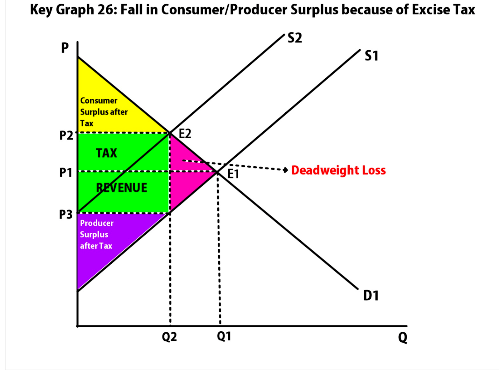 A per-unit tax on production results in a vertical shift in the supply curve by the amount of the tax
