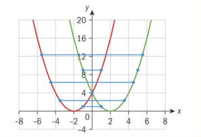 <p>Horizontal reflection in the y-axis</p>
