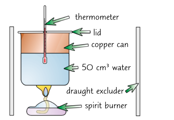 <p>1) Put 50g of water of water in a copper can and record its temperature.<br><br>2) Weight the spirit burner with the fuel and a lid.<br><br>3) Put the spirit burner underneath the can, and light the wick. Heat the water, stirring constantly, until the temperature reaches about 50°C.<br><br>4) Put the flame out using the burner lid, and measure the final temperature.</p><p>5) Calculate the enthalpy change using the mass of water, temperature change, and the energy released by the fuel. </p><p></p>
