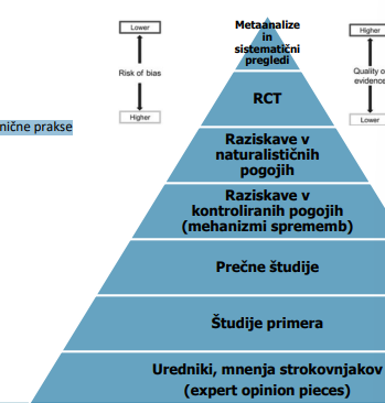 <p>Trenutno dostopni najboljši empirični dokazi:</p><ul><li><p><strong>Kvaliteta</strong> empiričnih dokazov</p></li><li><p><strong>Reprezentativnost</strong> vzorca</p></li><li><p><strong>Posplošljivost</strong> pristopov, ki so testirani v kontroliranih pogojih, na področje klinične prakse</p></li></ul><p></p><p></p><p></p>