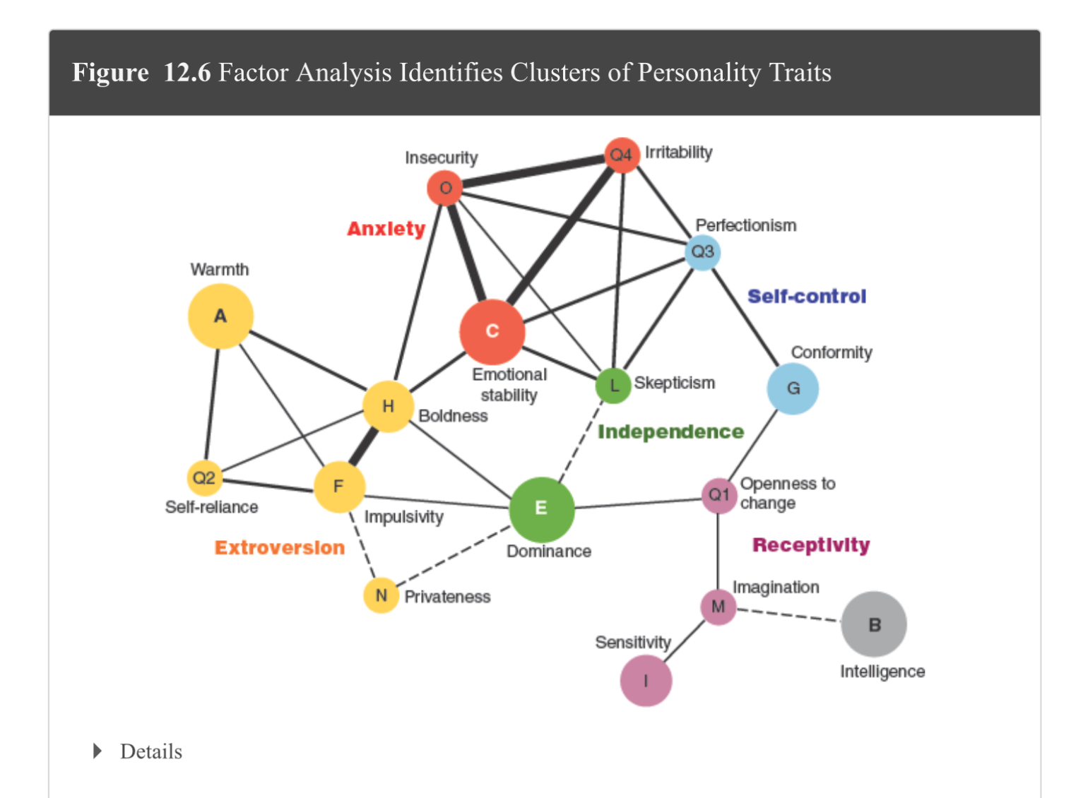 <p>The statistical technique of factor analysis allows psychologists to identify factors that positively correlate/cluster together, as well as strengths of those relationships.</p><ul><li><p><u>The 5 clusters:</u></p><ul><li><p>Extroversion</p></li><li><p>Anxiety </p></li><li><p>Self-control</p></li><li><p>Independence</p></li><li><p>Receptivity</p></li></ul></li></ul><p></p>