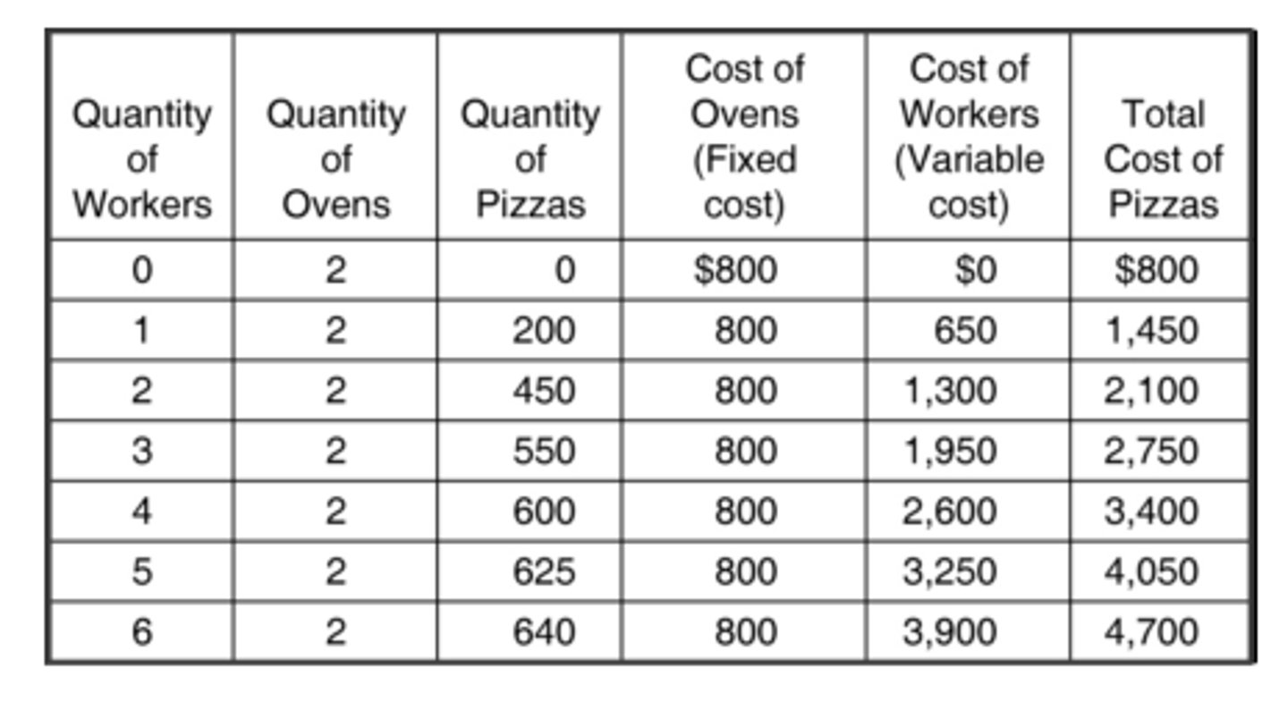 <p>According to the data in the table, what is the marginal cost of producing the 640th pizza?</p>